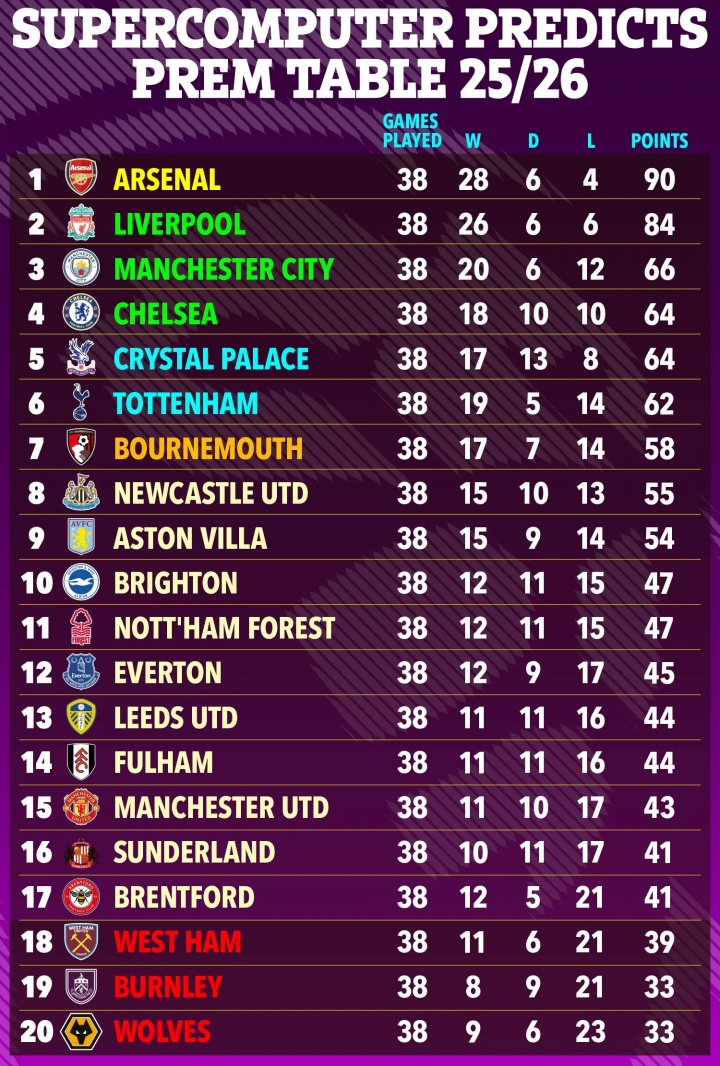 超算预测英超：枪手90分力压利物浦夺冠，切尔西第4曼联第15